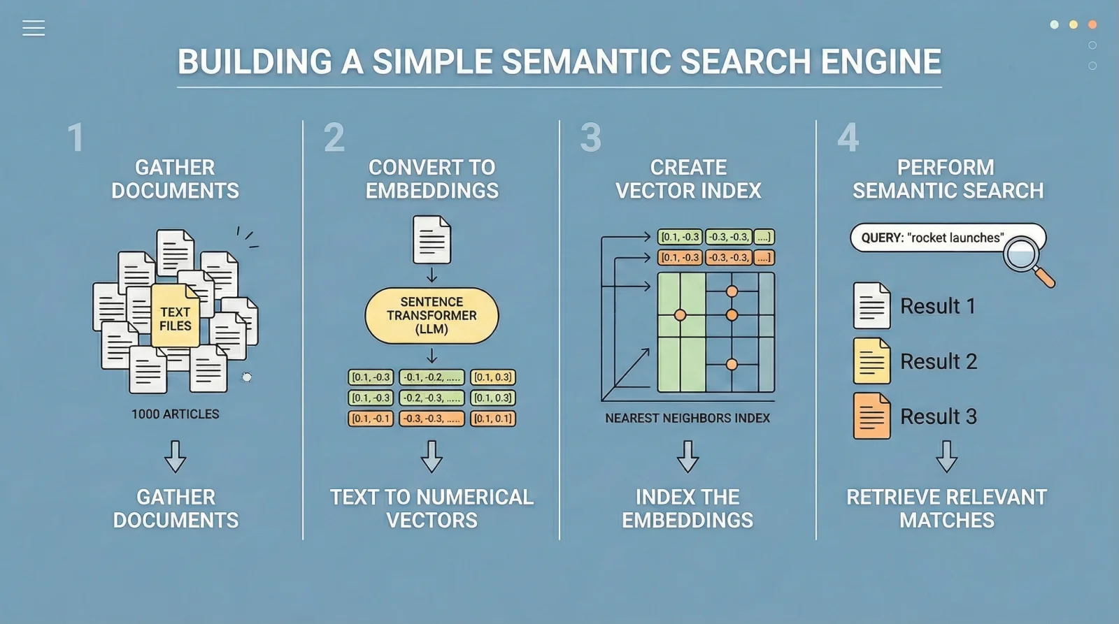 Build Semantic Search with LLM Embeddings