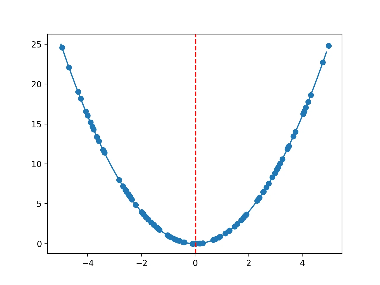 Line Plot of One-Dimensional Objective Function With Random Sample