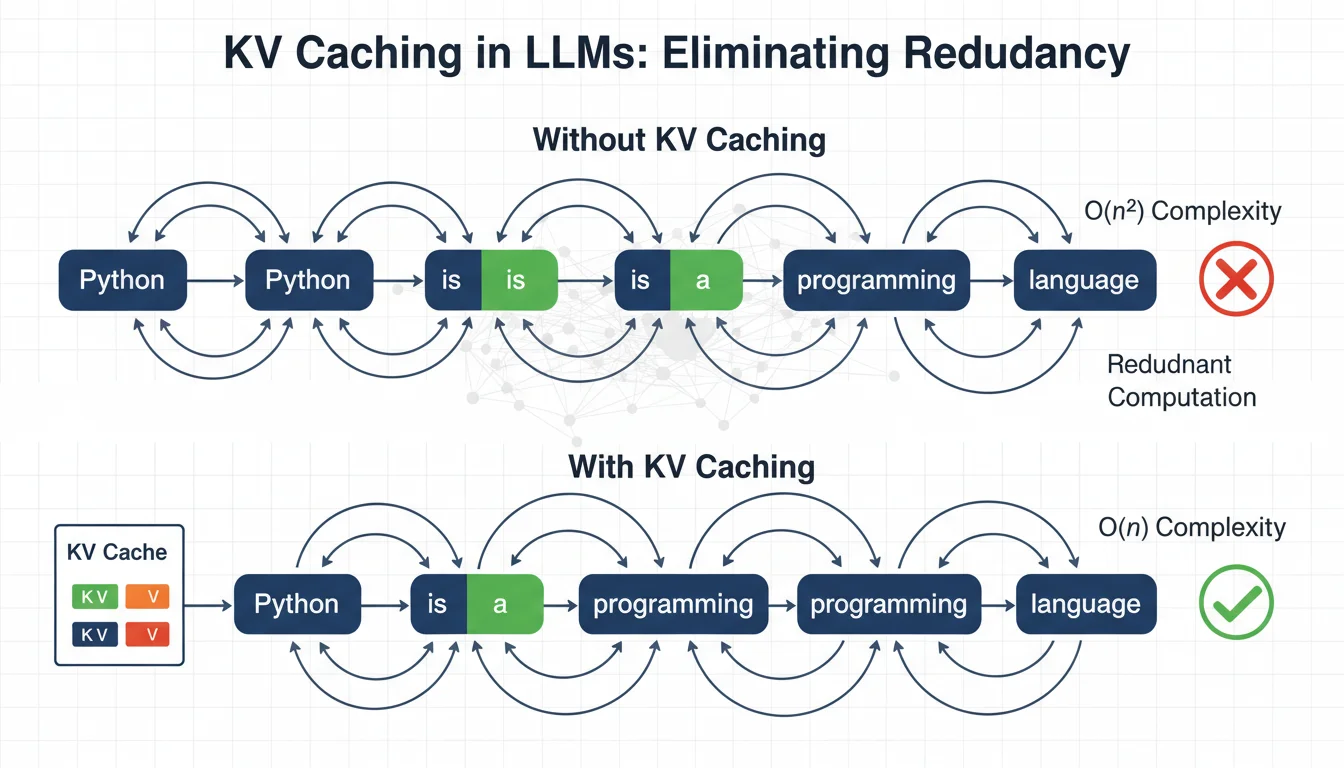 KV Caching in LLMs: A Guide for Developers