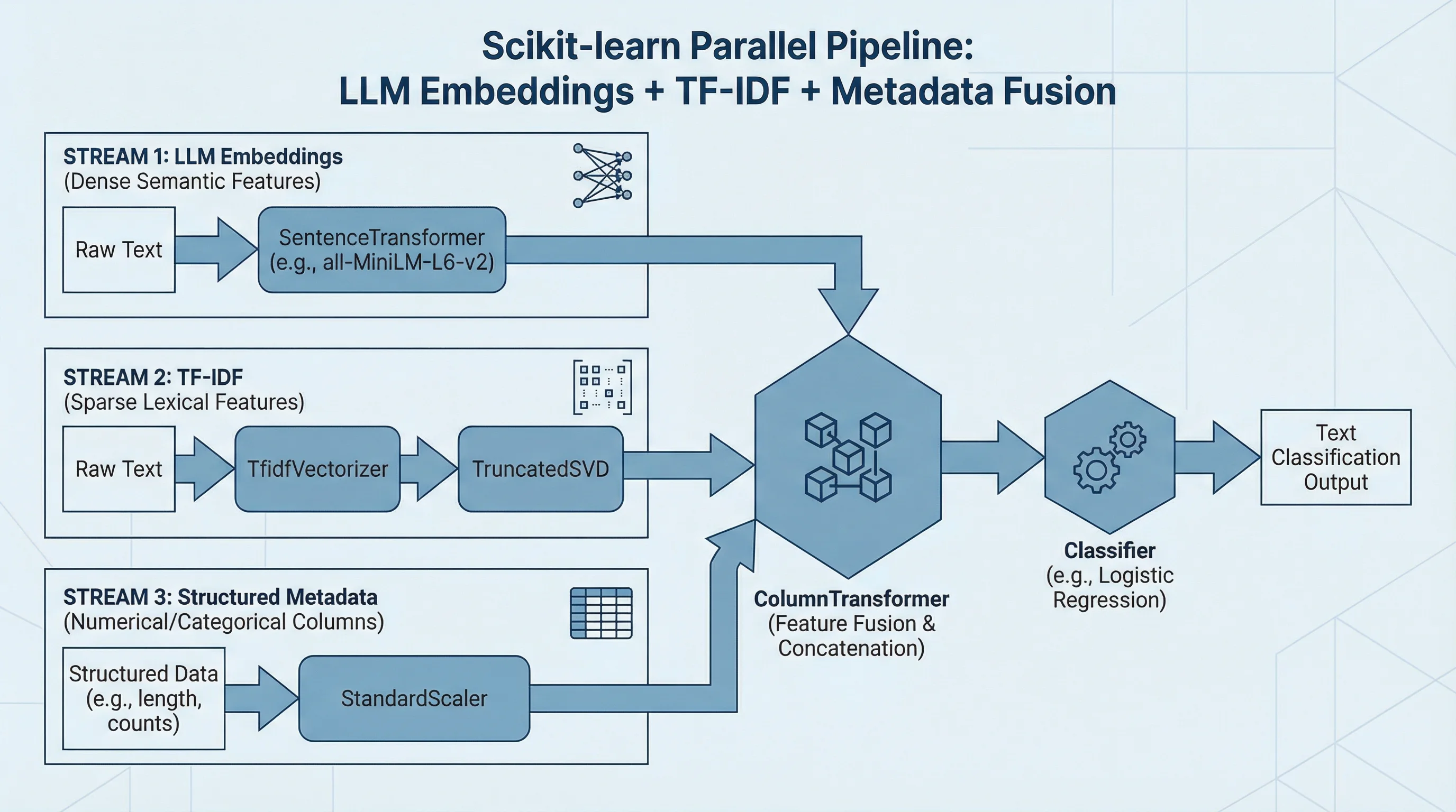 Combine LLM Embeddings TF-IDF Metadata Scikit-learn Pipeline
