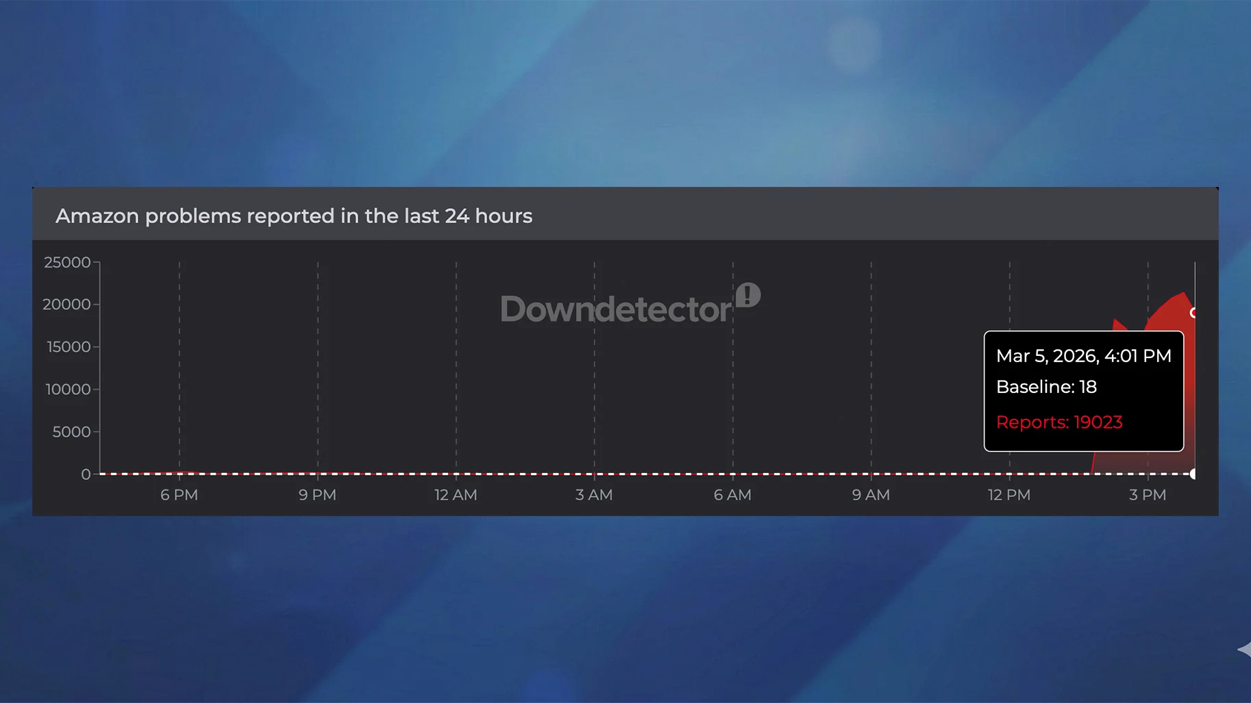 Downdetector reports