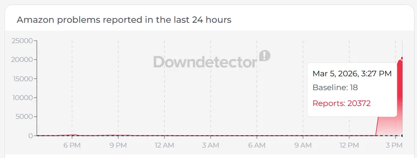 Downdetector Amazon