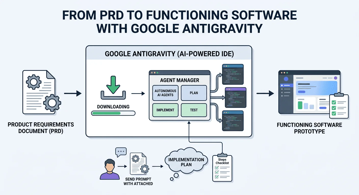 From PRD to Functioning Software with Google Antigravity