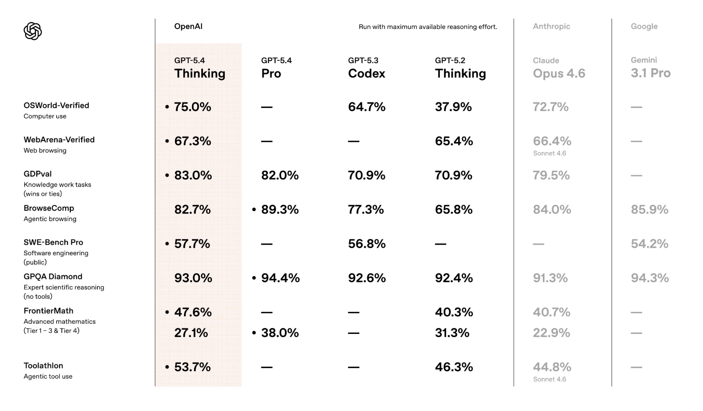 OpenAI GPT-5.4 benchmarks.