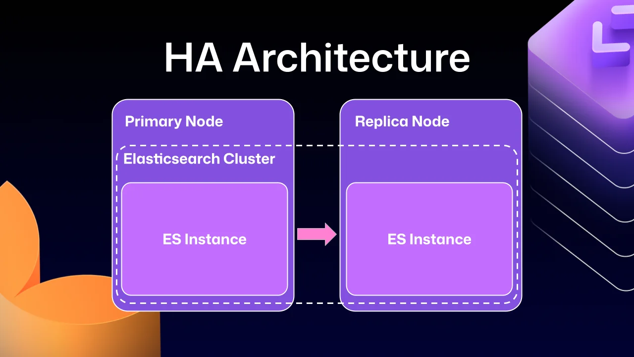 Diagram labeled 'HA Architecture' with two boxes: 'Primary Node' and 'Replica Node.' Across both of them there exists an 'Elasticsearch Cluster' with a nested box on each node labeled 'ES Instance.' A pink arrow points from the Primary Node&rsquo;s ES Instance to the Replica Node&rsquo;s ES Instance, indicating replication or failover in a high-availability setup.