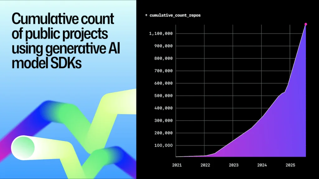 A line and area chart titled &lsquo;Cumulative count of public projects using generative AI model SDKs,&rsquo; showing rapid growth from 2021 to 2025. The curve starts near zero and climbs steeply to over 1.1 million repositories by 2025, illustrating the widespread adoption of LLM and AI model SDKs. The chart features a purple-to-pink gradient fill on a dark background with geometric ribbons on the left.